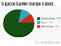Si Ajaccio Gazélec marque d'abord - 2016/2017 - Ligue 2