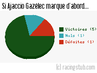 Si Ajaccio Gazélec marque d'abord - 2016/2017 - Matchs officiels