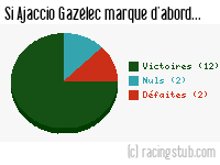 Si Ajaccio Gazélec marque d'abord - 2016/2017 - Matchs officiels