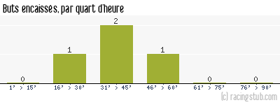 Buts encaissés par quart d'heure, par Rennes - 1934/1935 - Division 1