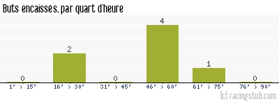 Buts encaissés par quart d'heure, par Rennes - 1947/1948 - Division 1