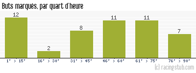 Buts marqués par quart d'heure, par Rennes - 1951/1952 - Division 1