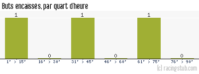 Buts encaissés par quart d'heure, par Rennes - 1957/1958 - Division 2