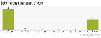 Buts marqués par quart d'heure, par Rennes - 1957/1958 - Division 2