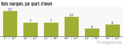 Buts marqués par quart d'heure, par Rennes - 1959/1960 - Division 1