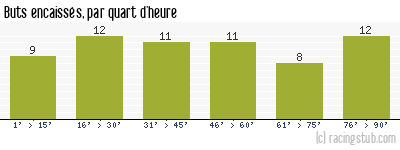 Buts encaissés par quart d'heure, par Rennes - 1961/1962 - Division 1
