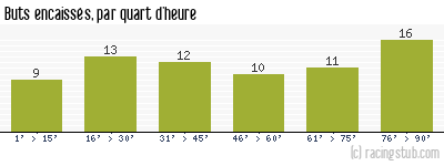 Buts encaissés par quart d'heure, par Rennes - 1962/1963 - Division 1