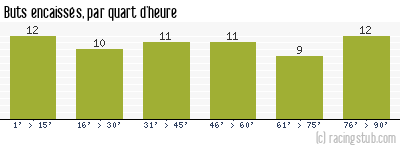 Buts encaissés par quart d'heure, par Rennes - 1963/1964 - Tous les matchs