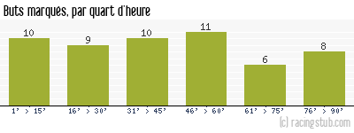 Buts marqués par quart d'heure, par Rennes - 1963/1964 - Tous les matchs