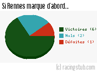 Si Rennes marque d'abord - 1963/1964 - Tous les matchs