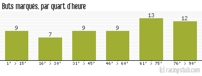 Buts marqués par quart d'heure, par Rennes - 1966/1967 - Division 1