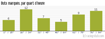Buts marqués par quart d'heure, par Rennes - 1968/1969 - Tous les matchs