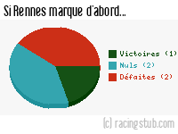 Si Rennes marque d'abord - 1968/1969 - Tous les matchs