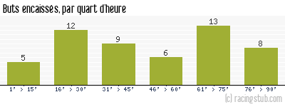 Buts encaissés par quart d'heure, par Rennes - 1970/1971 - Division 1