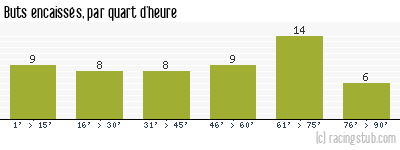 Buts encaissés par quart d'heure, par Rennes - 1971/1972 - Division 1