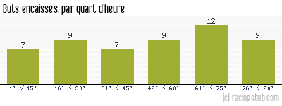 Buts encaissés par quart d'heure, par Rennes - 1972/1973 - Division 1