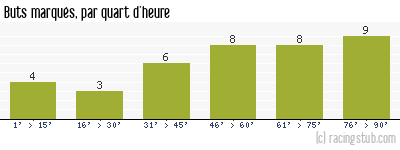 Buts marqués par quart d'heure, par Rennes - 1974/1975 - Division 1