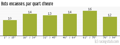 Buts encaissés par quart d'heure, par Rennes - 1976/1977 - Division 1