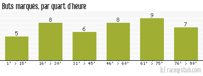 Buts marqués par quart d'heure, par Rennes - 1976/1977 - Division 1