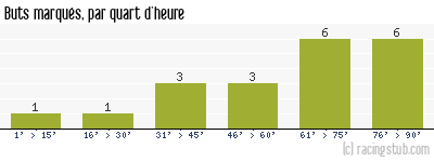 Buts marqués par quart d'heure, par Rennes - 1986/1987 - Division 1