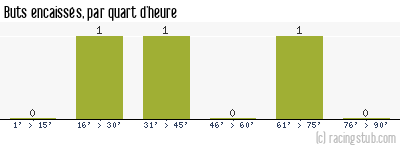 Buts encaissés par quart d'heure, par Rennes - 1987/1988 - Division 2 (B)