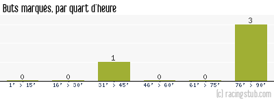 Buts marqués par quart d'heure, par Rennes - 1987/1988 - Division 2 (B)