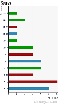 Scores de Rennes - 1987/1988 - Division 2 (B)
