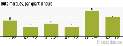Buts marqués par quart d'heure, par Rennes - 1990/1991 - Division 1