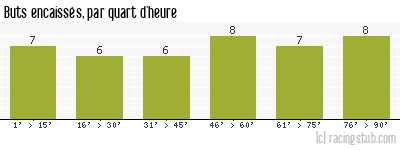 Buts encaissés par quart d'heure, par Rennes - 1991/1992 - Division 1