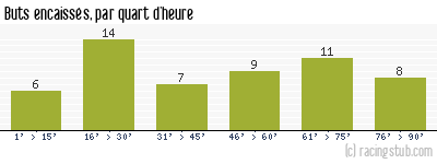 Buts encaissés par quart d'heure, par Rennes - 1994/1995 - Division 1
