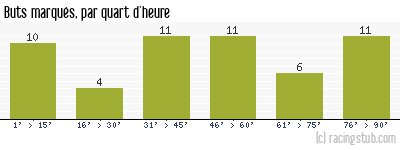 Buts marqués par quart d'heure, par Rennes - 1994/1995 - Division 1