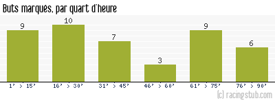 Buts marqués par quart d'heure, par Rennes - 1995/1996 - Division 1