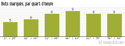 Buts marqués par quart d'heure, par Rennes - 1999/2000 - Tous les matchs