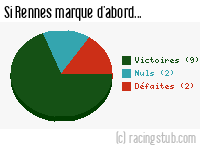Si Rennes marque d'abord - 1999/2000 - Tous les matchs