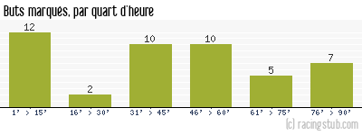 Buts marqués par quart d'heure, par Rennes - 2000/2001 - Division 1