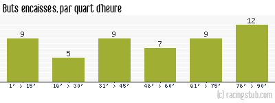 Buts encaissés par quart d'heure, par Rennes - 2001/2002 - Division 1