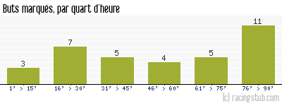 Buts marqués par quart d'heure, par Rennes - 2002/2003 - Tous les matchs