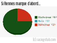 Si Rennes marque d'abord - 2002/2003 - Tous les matchs