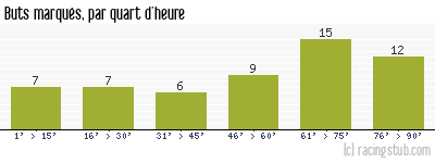 Buts marqués par quart d'heure, par Rennes - 2003/2004 - Ligue 1