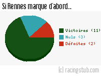 Si Rennes marque d'abord - 2003/2004 - Ligue 1