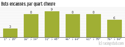 Buts encaissés par quart d'heure, par Rennes - 2004/2005 - Ligue 1