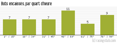 Buts encaissés par quart d'heure, par Rennes - 2007/2008 - Tous les matchs