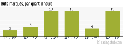 Buts marqués par quart d'heure, par Rennes - 2007/2008 - Tous les matchs