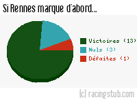 Si Rennes marque d'abord - 2008/2009 - Ligue 1