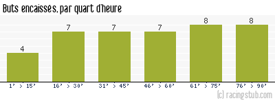 Buts encaissés par quart d'heure, par Rennes - 2009/2010 - Ligue 1