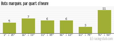 Buts marqués par quart d'heure, par Rennes - 2010/2011 - Ligue 1