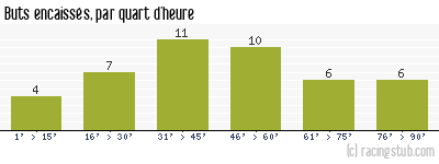 Buts encaissés par quart d'heure, par Rennes - 2011/2012 - Ligue 1