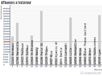 Affluences à l'extérieur de Rennes - 2012/2013 - Ligue 1