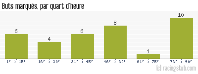 Buts marqués par quart d'heure, par Rennes - 2014/2015 - Ligue 1