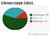 Si Rennes marque d'abord - 2015/2016 - Ligue 1